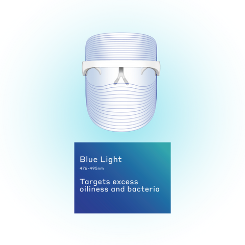 Illustration of the MAGNITONE get Lit LED Face Mask with a blue glow behind it. Text box saying 'Blue light targets oiliness and bacteria'