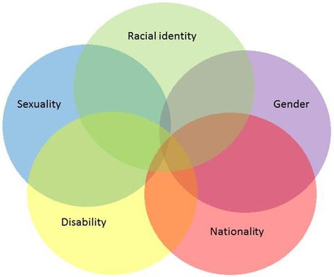 Intersectionality model via womankind