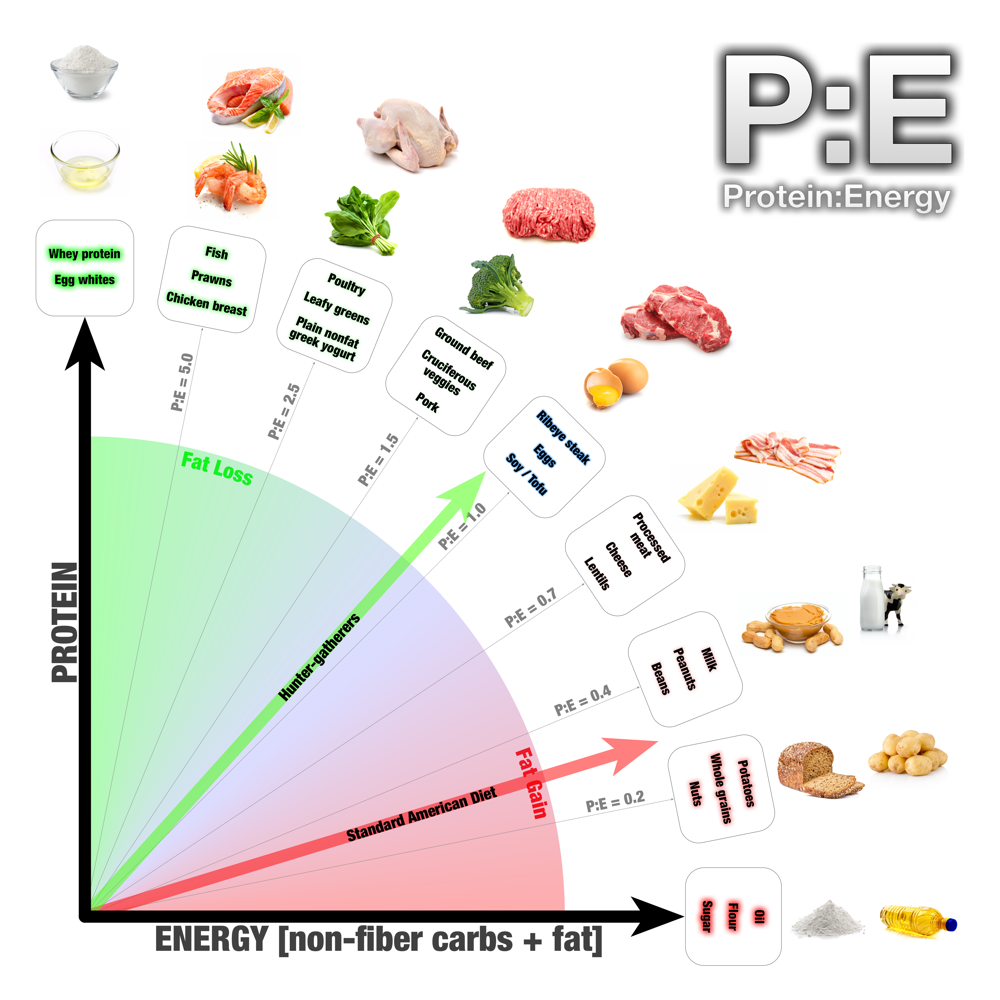 PE diet