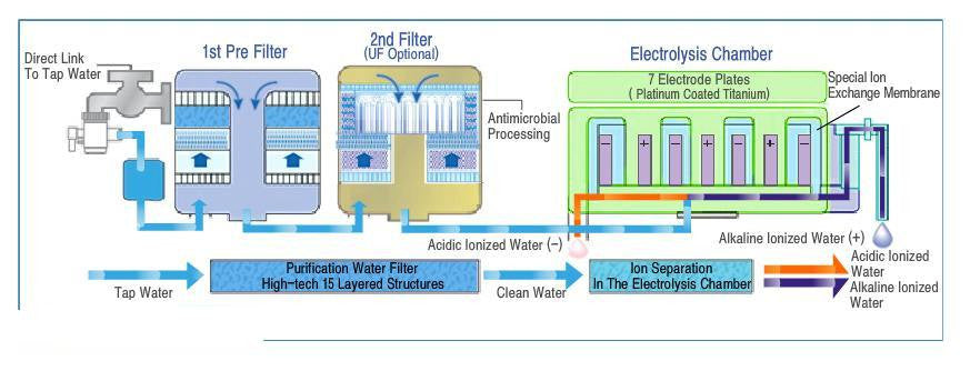 Electric Water Ionizer Principles