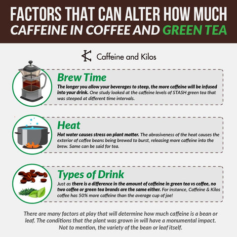 Factors that alter how much caffeine in coffee and green tea
