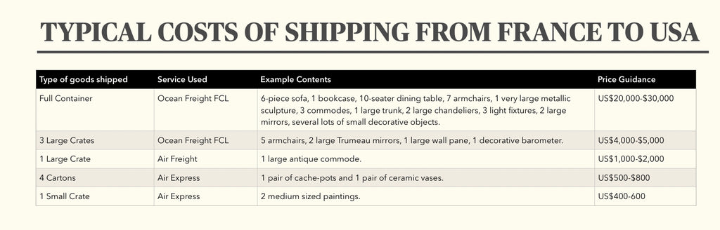 Typical costs of shipping from France to USA