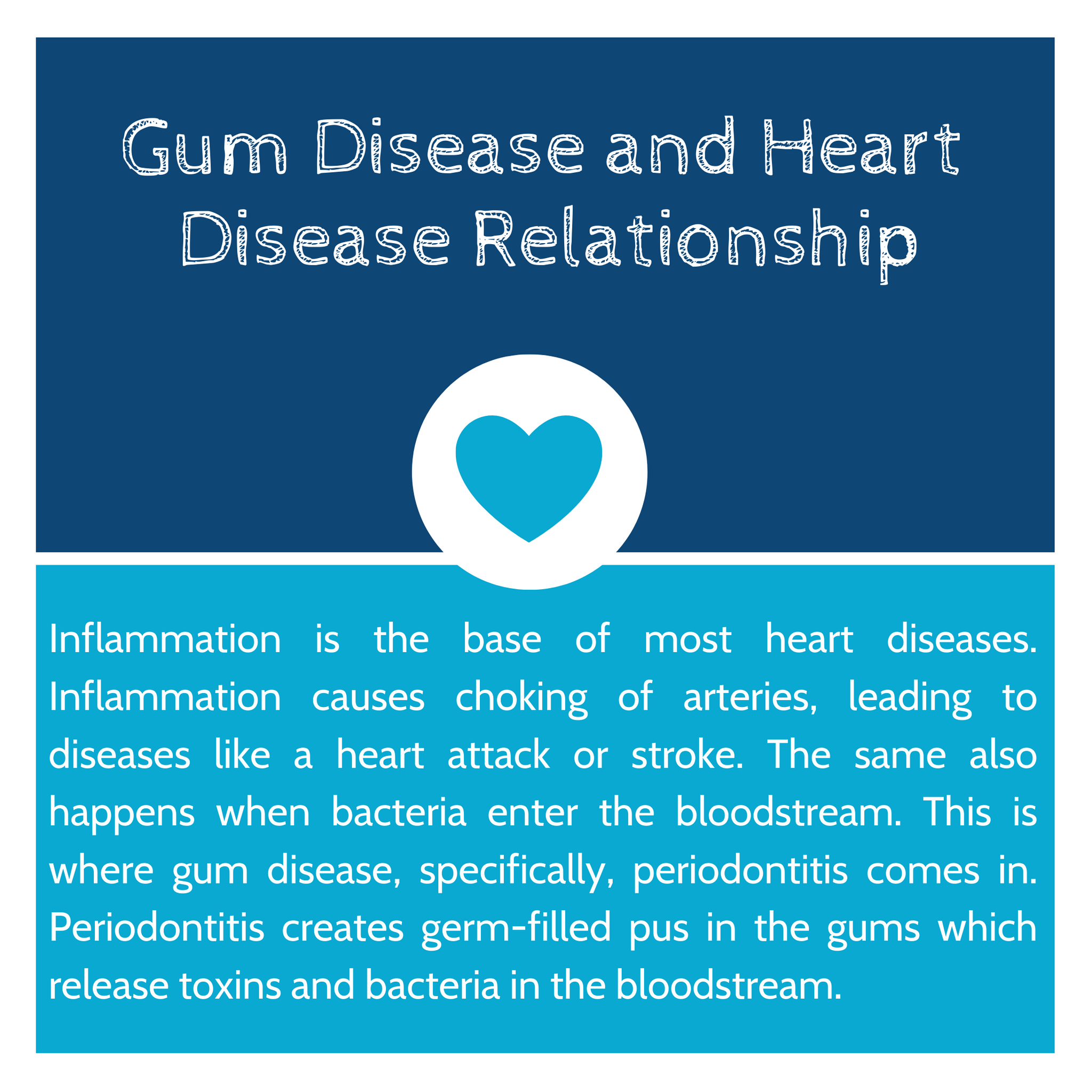 Inflammation is the base of most heart diseases. Inflammation causes choking of arteries, leading to diseases like a heart attack or stroke. The same also happens when bacteria enter the bloodstream. This is where gum disease, specifically, periodontitis comes in. Periodontitis creates germ-filled pus in the gums which release toxins and bacteria in the bloodstream.