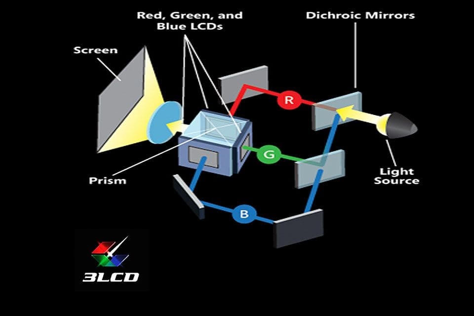 Diagram of LCD technology