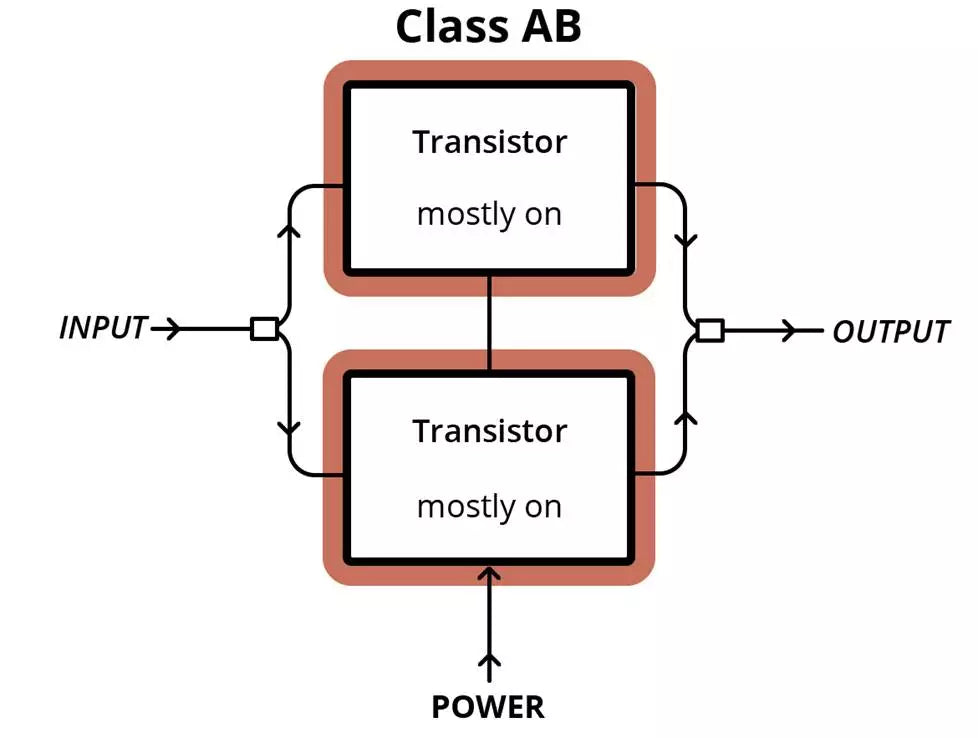 Class AB Amplifiers