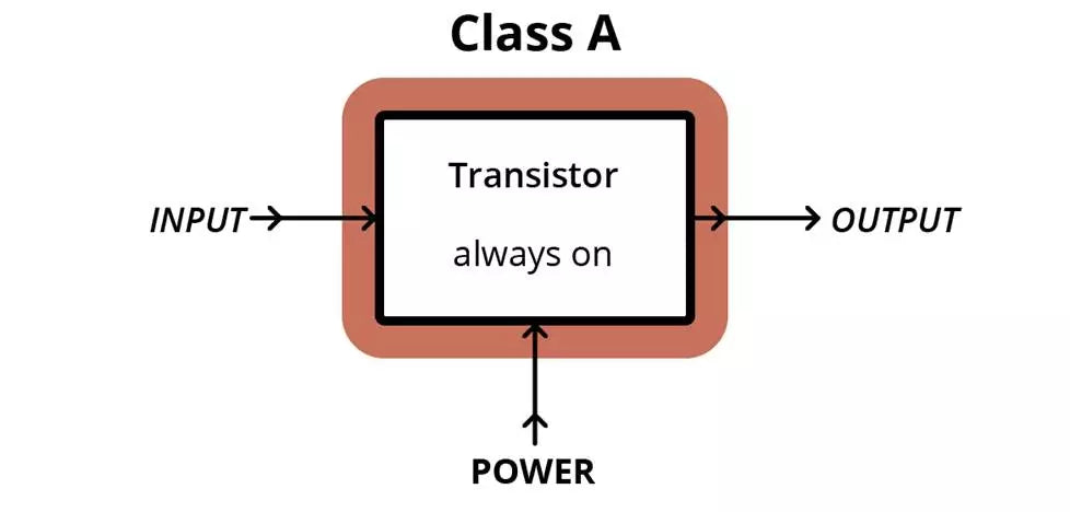 Class A Amplifiers