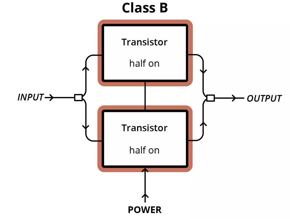 Class B Amplifiers