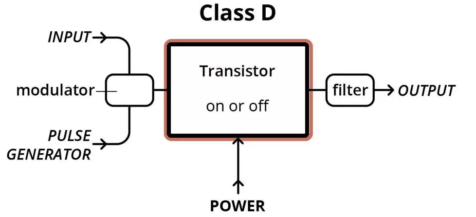 Class D Amplifiers