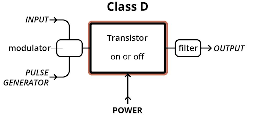 Amplificateurs de classe D