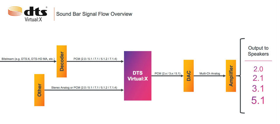 best dts virtual x soundbar