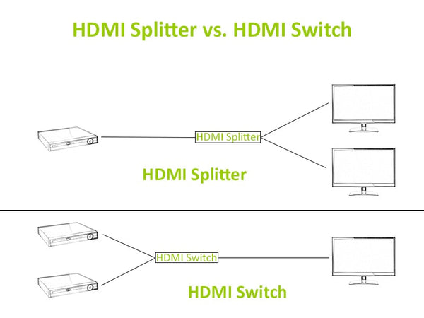 HDMI splitter vs. HDMI switch: They actually serve opposite