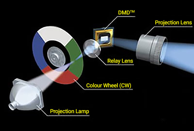 Diagram of DLP technology