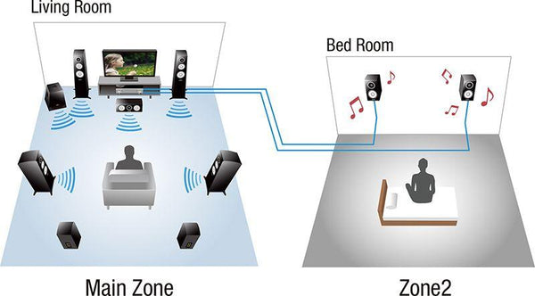 Multi-zone Function (Zone2)