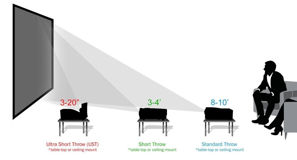 UST vs. Standard Throw Projectors: What are the differences?