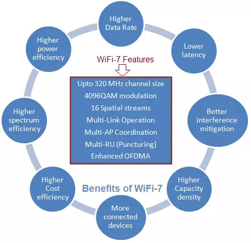 How does Wi-Fi 7 Work to Help you Enjoy Eye-Opening Experiences?