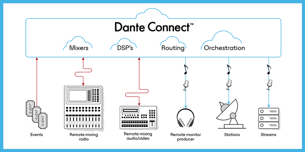 benefits of dante audio