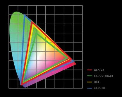 Reproduction of vivid images through a wide range of colours