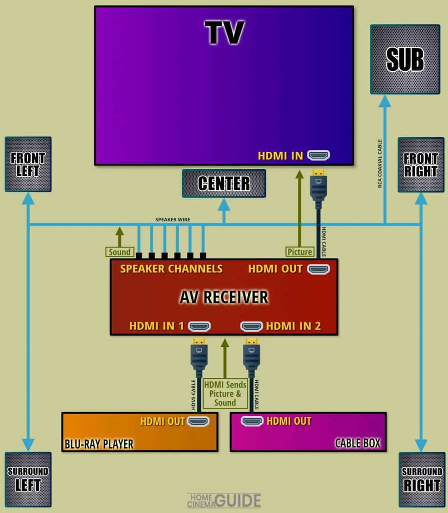 Traditional Audio Wiring