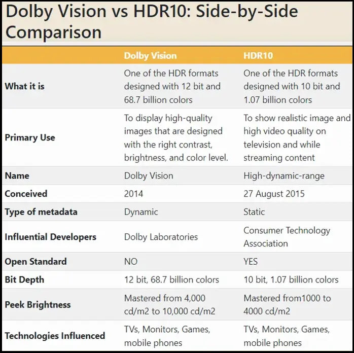 How Dolby Vision Compares to HDR10