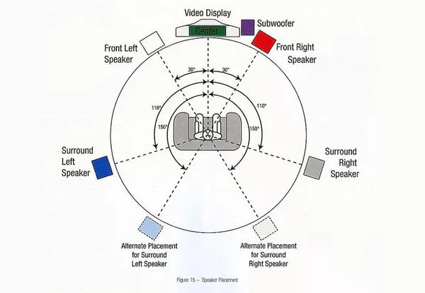 Follow the Basic Speaker Placement Rules