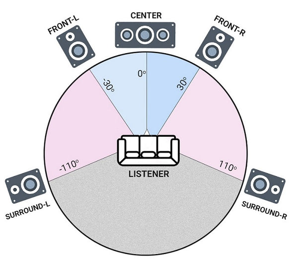 Surround sound explained: from 5.1 to Dolby Atmos, DTS:X and room