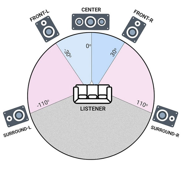 5.1 vs 7.1 Surround Sound System - Which Home Theatre to Go for?