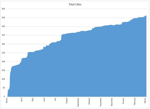 Author Jeffrey L. Kohanek Facebook Page Total Likes Chart March 2017