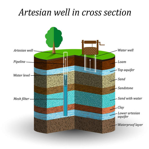 Artesian Water Definition Understanding The Benefits Of Drinking Arte