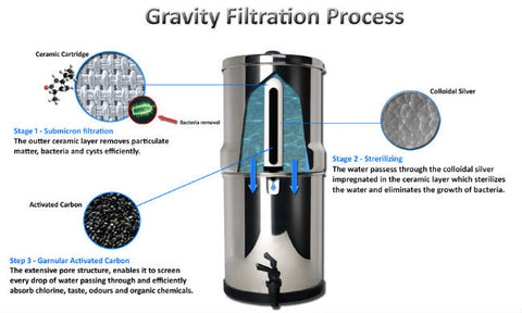 Gravity-Based Water Purifier - It's Advantages & Disadvantages