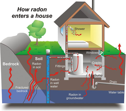 How To Remove Radon From Drinking Water
