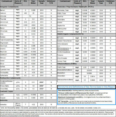 How To Find And Read Your City’s Water Quality Report