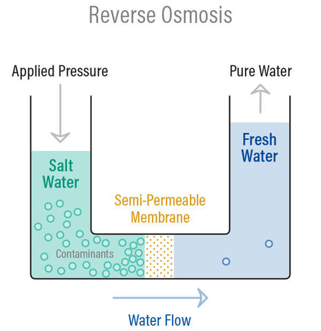 The Difference Between Reverse Osmosis & Deionized Water