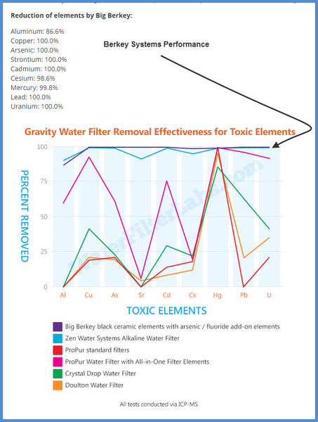 Berkey Water Filter Comparison Chart