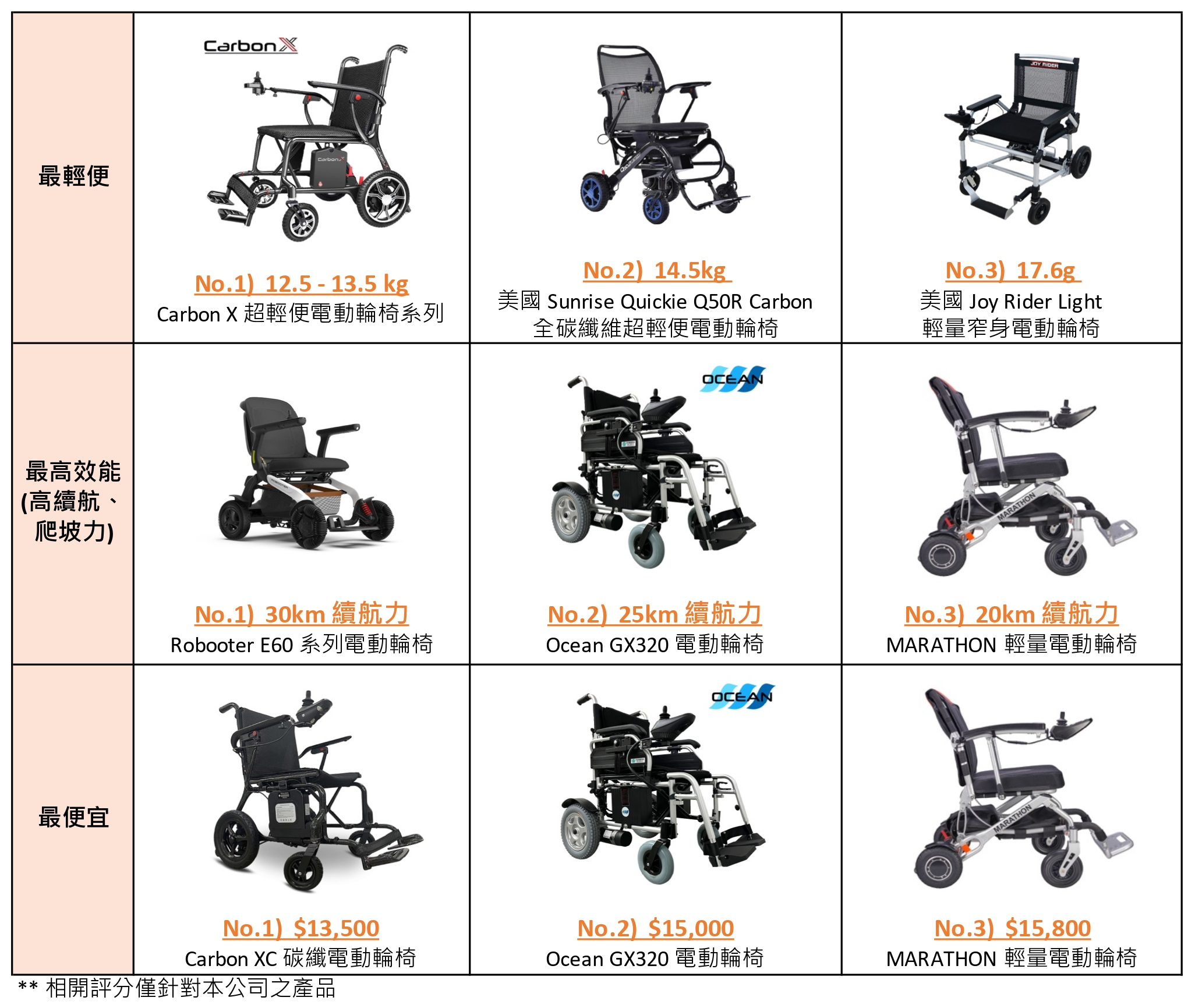 2024年電動輪椅評分