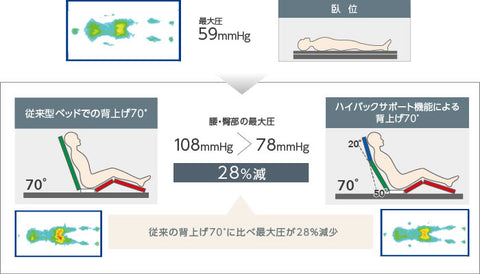 P400 benefit pressure