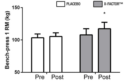 Arachidonic acid (X-Factor) effect on strength 