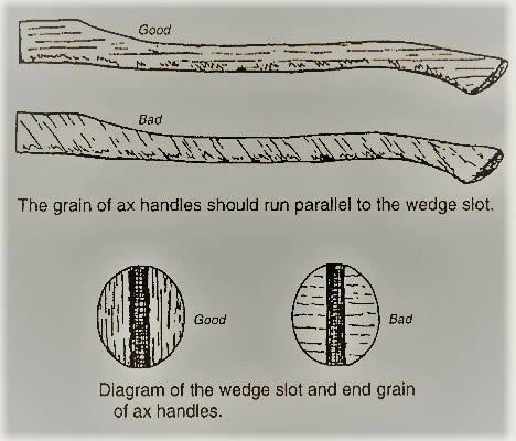 Diagram of ax handle