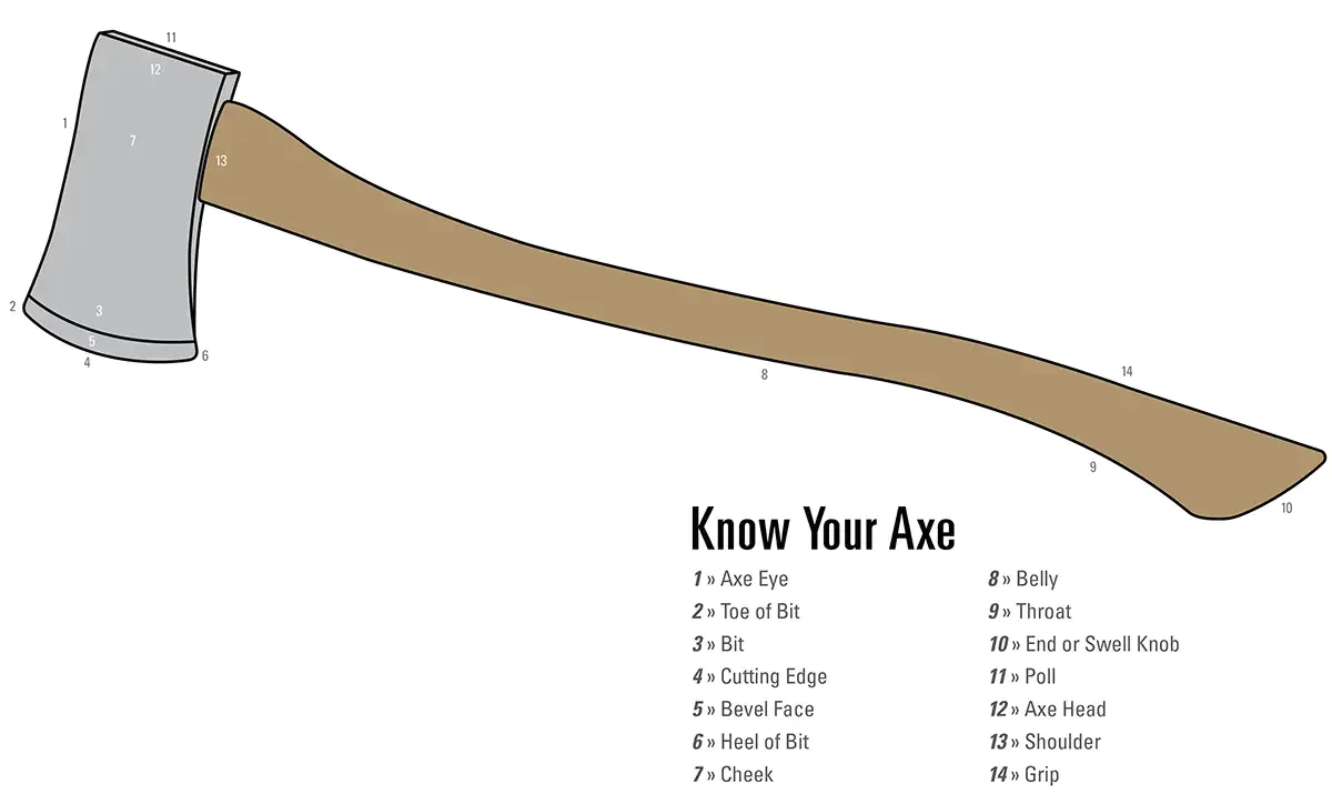 Parts of an Axe diagram