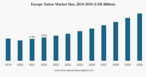 European Tattoo Industry Market Size and Market Value 2019-2023 Tattoo Market Projections and Forecast for Tattoo Businesses, Tattoo Studios, and Tattoo Shops