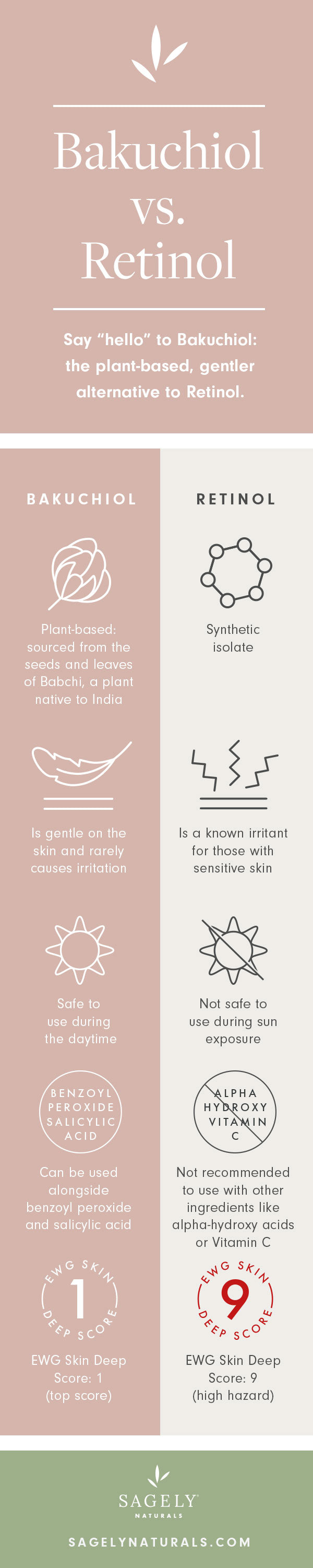 An infographic showing the difference between Bakuchiol and Retinol.