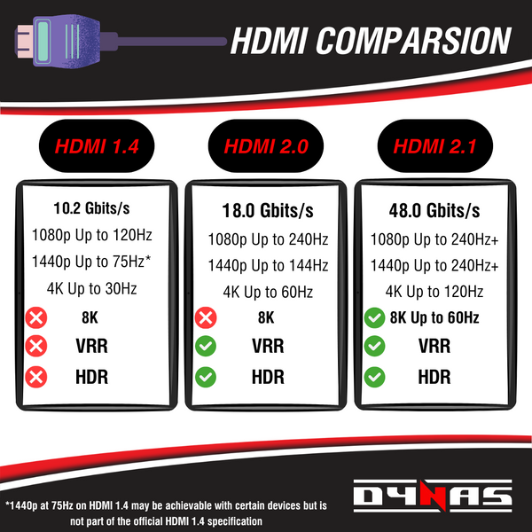 Infographic illustrating the evolution of HDMI technology from 1.4 hdmi vs 2.0 to hdmi 2.1 specs, comparing hdmi 2.0 vs 2.1 and hdmi 1.4 vs hdmi 2.0. It showcases the bandwidth increase from HDMI 1.4's 10.2 Gbits/s to HDMI 2.1's 48.0 Gbits/s, the enhanced refresh rates for 1080p and 4K, and the support for 8K resolution and HDR in HDMI 2.1. Key features like VRR are highlighted, emphasizing the benefits for gaming and ultra HD streaming.
