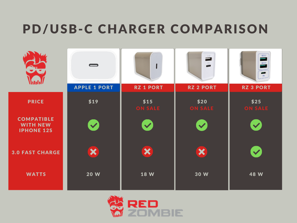 Best PD/USB-C wall charger, charger block