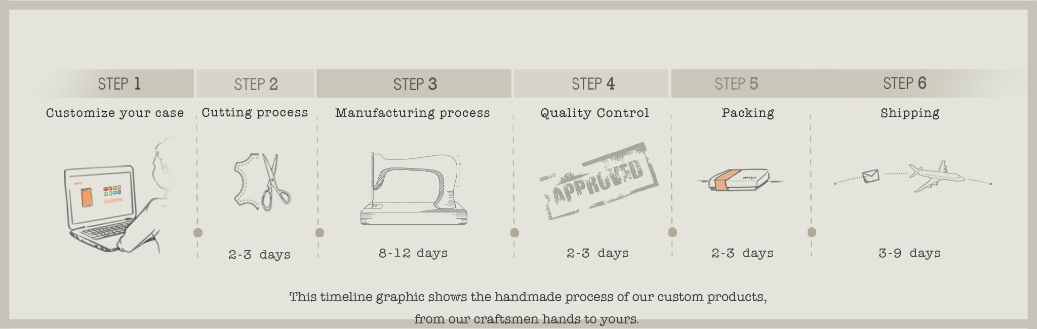 customizable process