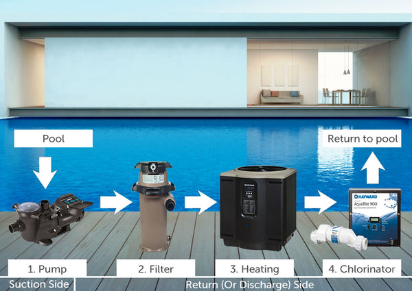 how a pool works