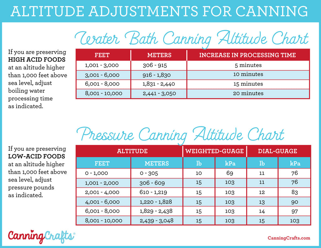 Home Canning Altitude Chart | CanningCrafts.com