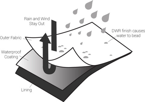 What is DWR and why is it important for waterproof fabric?