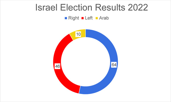 Israeli Elections Results Chart 2022