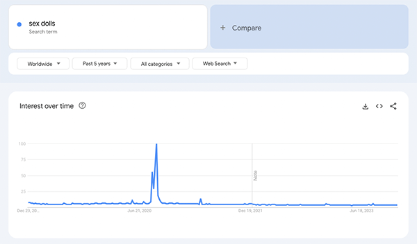 sex dolls interest over time