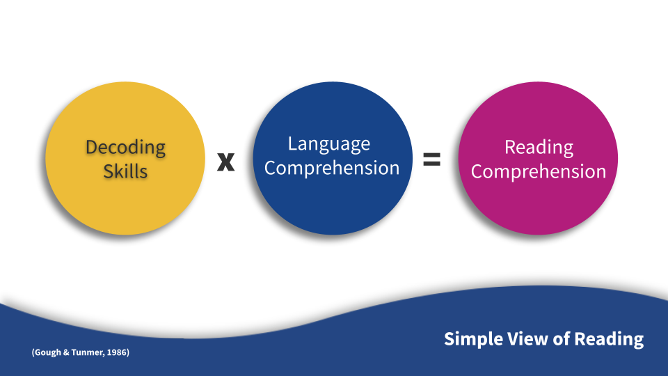 The Simple View of Reading: Decoding Skills times language comprehension equals reading comprehension