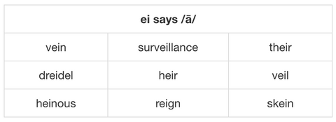 A graphic that reads: ei says /ā/
